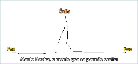 Pessoas sábias também sentem ódio e raiva